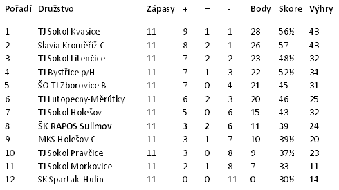 ŠK Sulimov - výsledky a tabulka